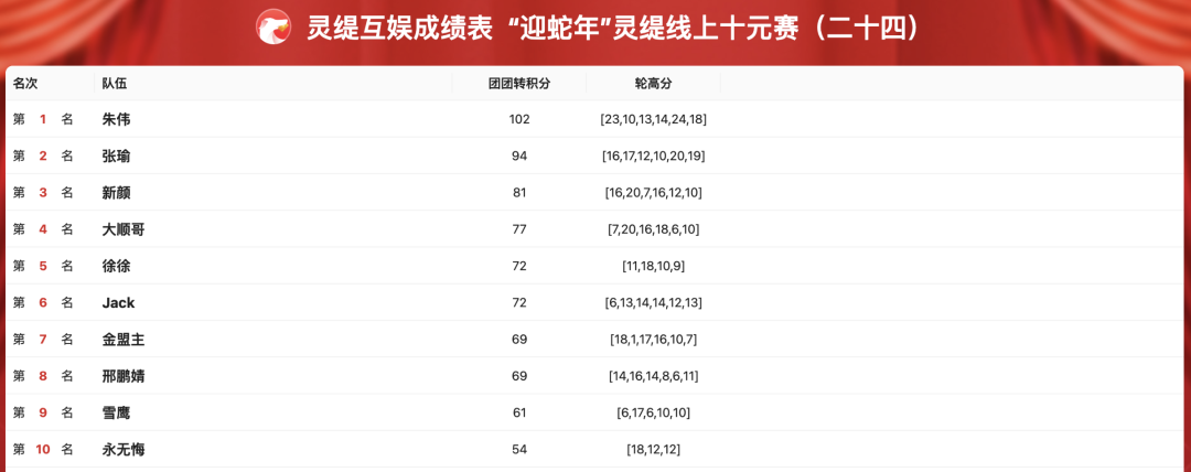 “迎蛇年”灵缇线上赛(二十四)成绩出炉!